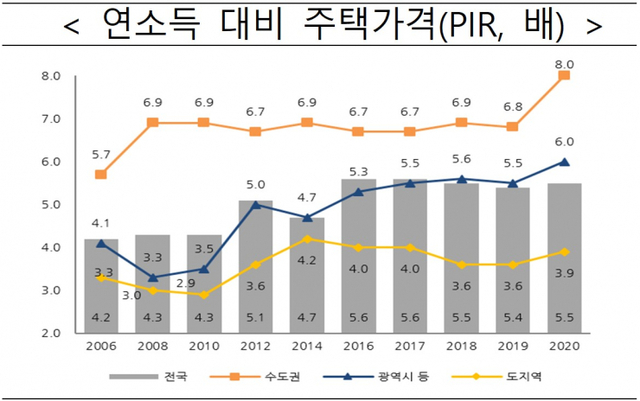 연소득 대비 주택가격. (제공 국토교통부)