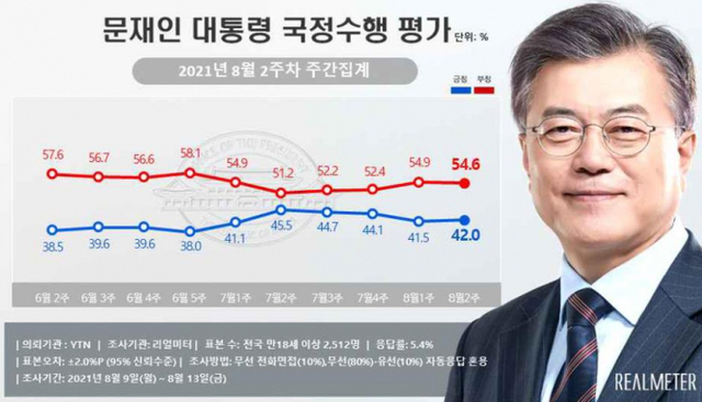 문재인 대통령 지지율 (출처: 리얼미터) ⓒ천지일보 2021.8.16