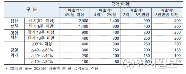 희망회복자금 지원유형과 지원금액.(제공: 경남도)ⓒ천지일보 2021.8.16