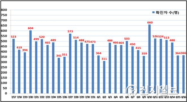 서울 일일 확진자 현황. (제공: 서울시) ⓒ천지일보 2021.8.17