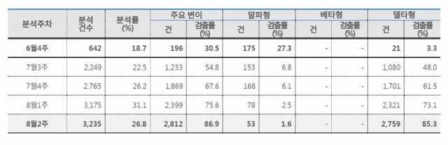 국내감염 주요 변이바이러스 분석률 및 검출률(8월14일 기준). (제공: 질병관리청) ⓒ천지일보 2021.8.17