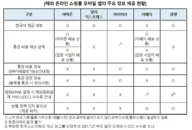 해외 온라인 쇼핑몰 모바일 앱의 주요 정보 제공 현황. (제공: 소비자원)