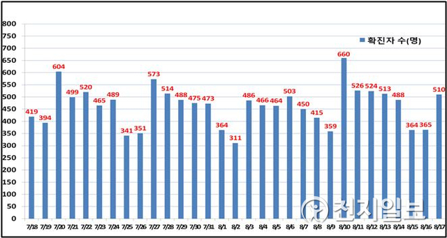 서울 일일 확진자 현황. (제공: 서울시) ⓒ천지일보 2021.8.18