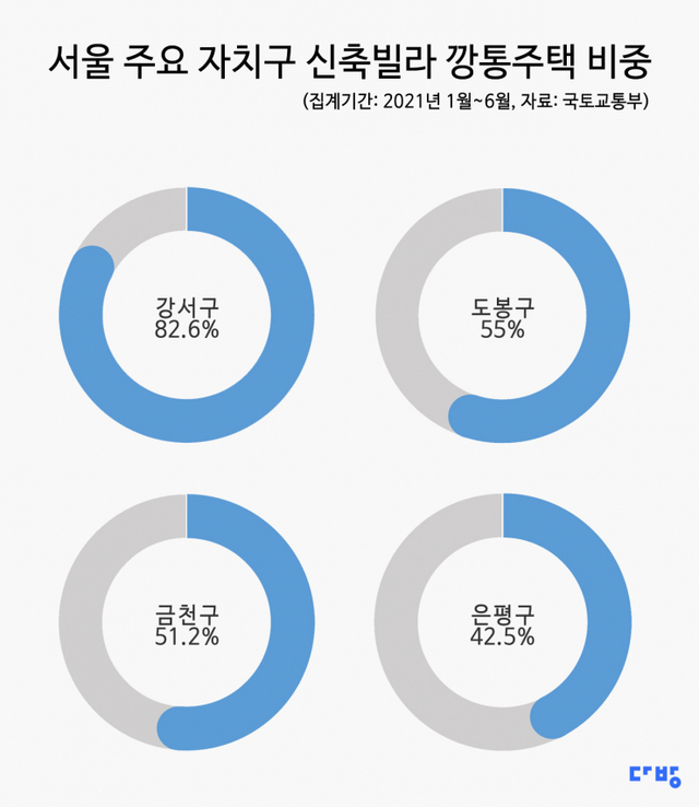 서울 주요 자치구 신축 빌라 깡통주택 비중. (제공: 스테이션3)