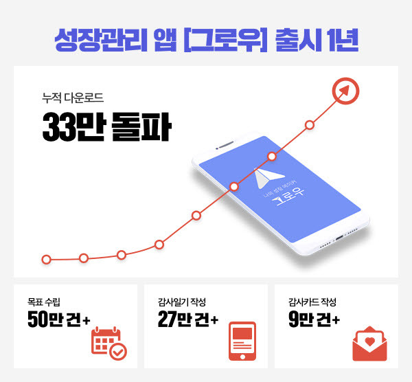 성장관리 앱 ‘그로우’ 출시 1년. (제공: 휴넷) ⓒ천지일보 2021.8.19