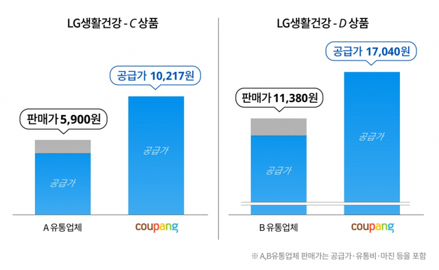 LG생활건강 상품의 쿠팡 공급가 vs 타유통채널 판매가 비교 표. (제공: 쿠팡)