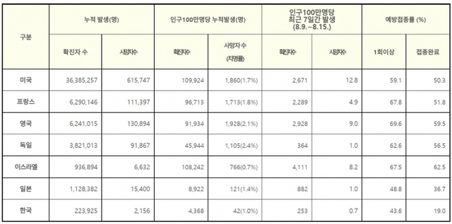 주요 7개국 발생 및 예방접종 현황(8.15. 0시 기준). (제공: 질병관리청) ⓒ천지일보 2021.8.19