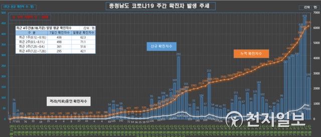 최근 충남도 코로나19 확진 현황. (제공: 충남도) ⓒ천지일보 2021.8.19