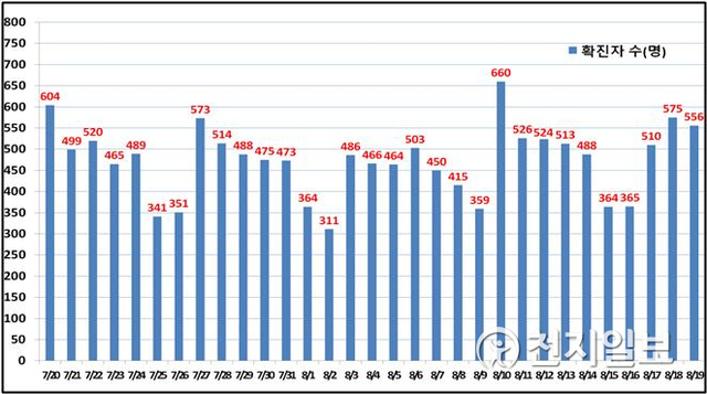 서울 일일 확진자 현황. (제공: 서울시) ⓒ천지일보 2021.8.20