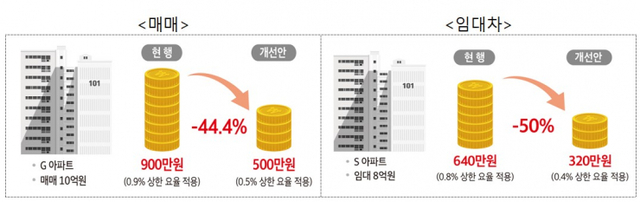 중개보수 개편안에 따른 요율 변경 적용 예시. (제공: 국토교통부)