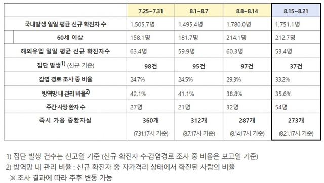 최근 방역 관리 상황. (제공: 질병관리청) ⓒ천지일보 2021.8.22