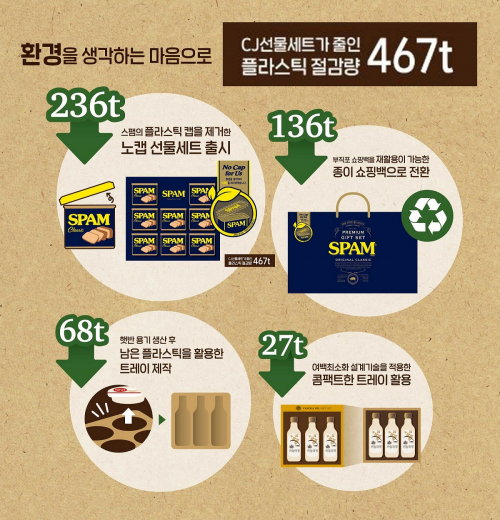 ‘플라스틱 467t 절감’ 추석 선물세트 이미지. (제공: CJ제일제당)