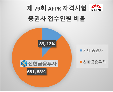 제79회 AFPK자격시험 접수자 중 증권사 비율 (제공: 한국FPSB) ⓒ천지일보 2021.8.23