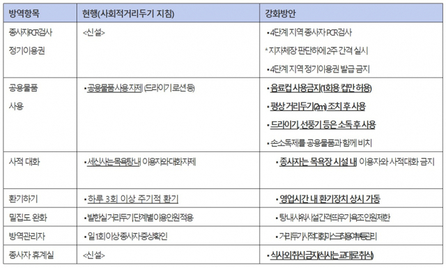 목욕장업 방역수칙 중 강화되는 방역항목 및 내용. (제공: 보건복지부) ⓒ천지일보 2021.8.24