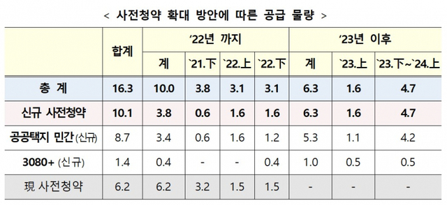 사전청약 확대방안에 따른 공급물량. (제공: 국토교통부)