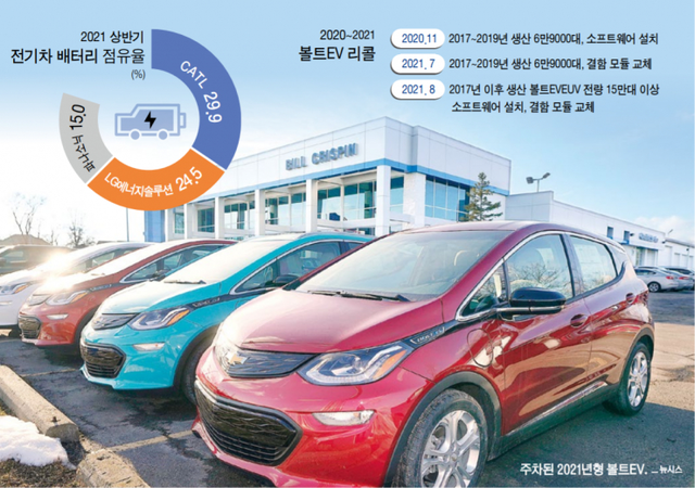 2021년 상반기 전기차 배터리 점유율과 볼트EV 리콜 현황. (출처: 뉴시스, SNE리서치) ⓒ천지일보 2021.8.27