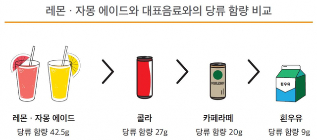 레몬자몽 에이드와 대표음료와의 당류 함량 비교. (제공: 서울시) ⓒ천지일보 2021.8.27