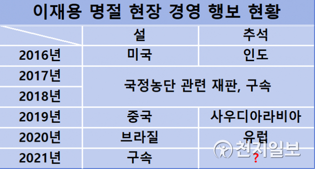 이재용 삼성전자 부회장 명절 현장 경영 행보 현황. ⓒ천지일보 2021.8.30