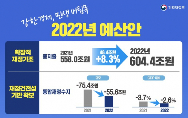 2022년 예산안 (제공: 기획재정부) ⓒ천지일보 2021.8.31