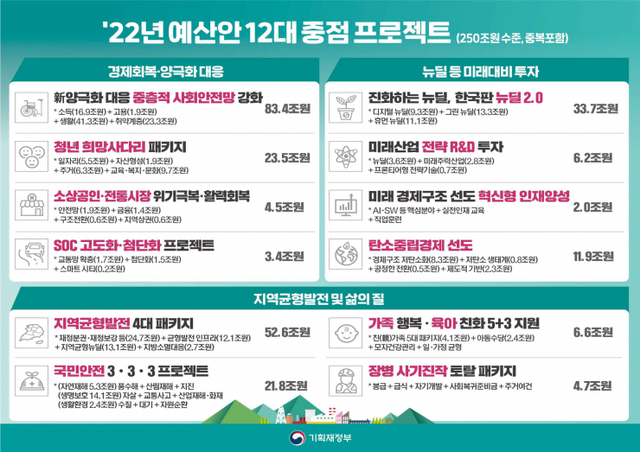 2022년 예산안 (제공: 기획재정부) ⓒ천지일보 2021.8.31