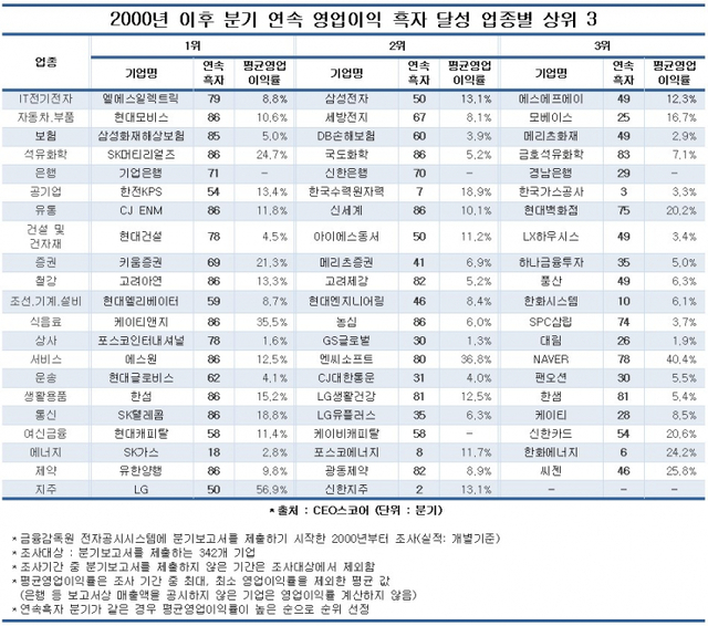 2000년 이후 분기 연속 영업이익 흑자 달성 업종별 TOP 3. (제공: CEO스코어)