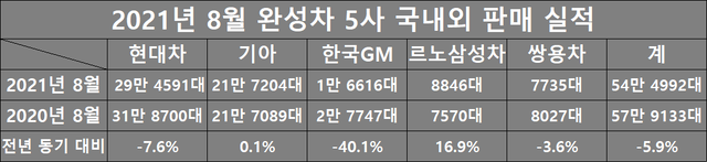 2021년 8월 완성차 5사 국내외 판매 실적. (자료: 각 사)