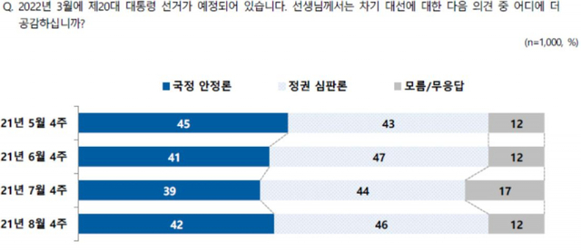제20대 대통령선거에 대한 인식. (출처: NBS 홈페이지) ⓒ천지일보 2021.9.1
