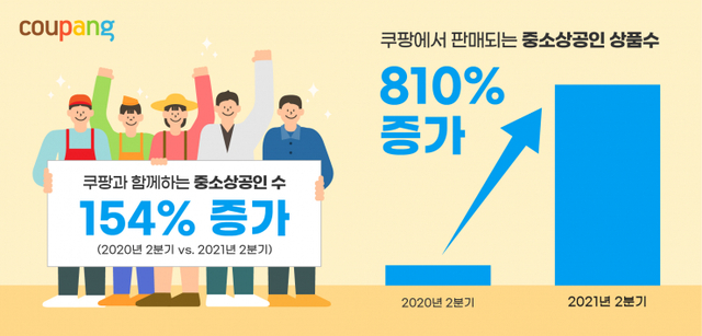 쿠팡이 함께하는 중소상공인 수가 전년 동기 대비 154% 증가했다고 2일 밝혔다. (제공: 쿠팡)
