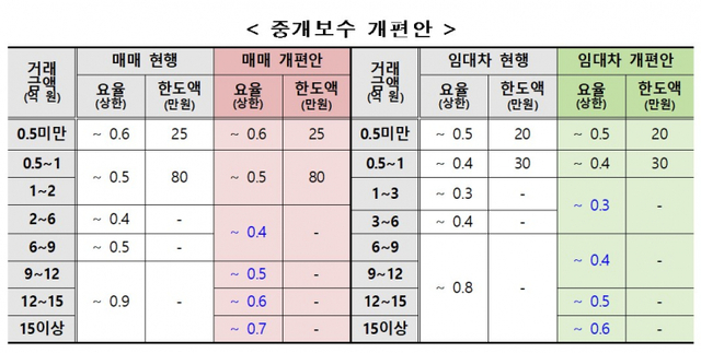 중개보수 개편안. (제공: 국토교통부)