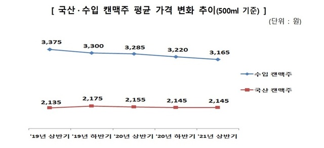 국산·수입 캔맥주 평균 가격 변화 추이 그래프. (제공: 소비자원)