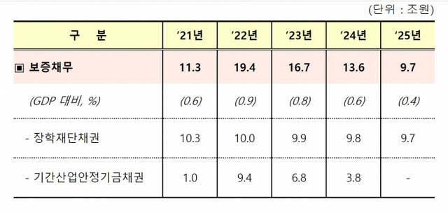 향후 5년간 국가보증채무(잔액) 세부 전망 (제공: 기획재정부) ⓒ천지일보 2021.9.3