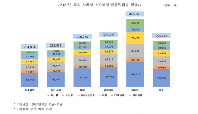 2021년 추석 차례상 소요 비용(유통업태별 평균) 단위:원. (출처: 한국소비자단체협의회 물가감시센터) ⓒ천지일보 2021.9.3