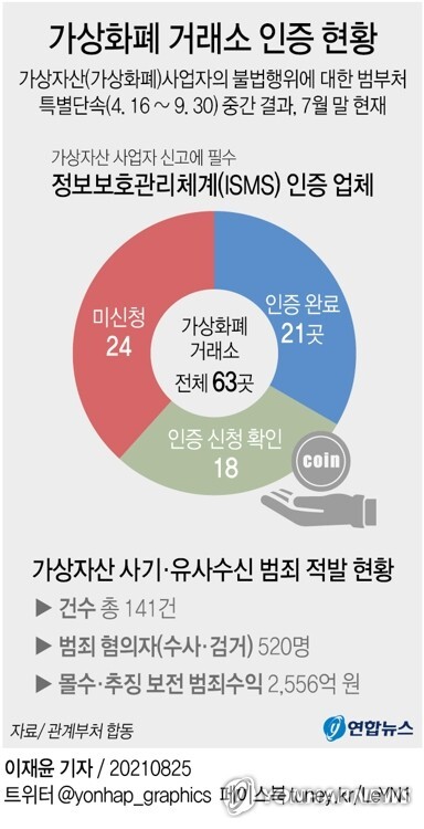 8월 25일 정부가 관계부처 합동으로 발표한 가상자산(가상화폐) 사업자의 불법행위에 대한 범부처 특별단속(4.16~9.30) 중간 결과를 보면 시중 가상자산 거래소 63곳 가운데 24곳은 사업자 신고에 필수 중 하나인 정보보호관리체계(ISMS) 인증을 신청조차 하지 않은 것으로 확인됐다. (출처: 연합뉴스)