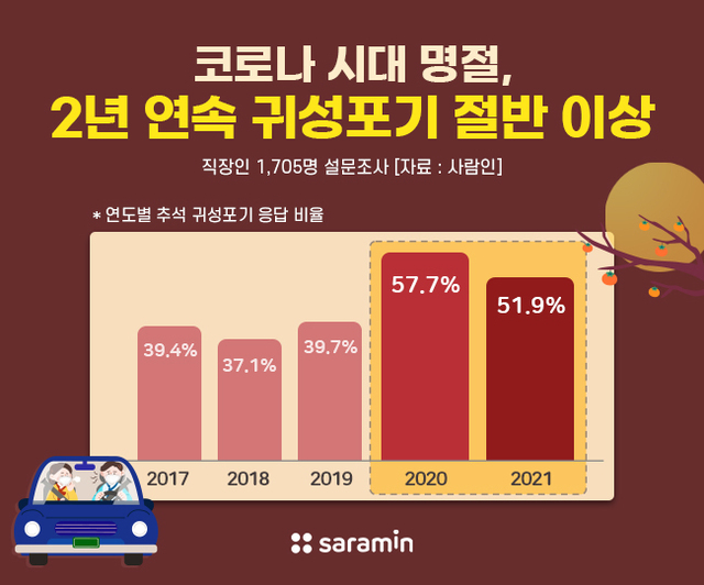 코로나19 상황이 지속된 가운데 지난해부터 올해까지 2년 연속 귀성하지 않는 이들이 절반 이상에 달한다는 설문조사 결과가 6일 나왔다. (제공: 사람인)ⓒ천지일보 2021.9.6