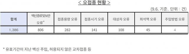 오접종 현황. (제공: 질병관리청) ⓒ천지일보 2021.9.6