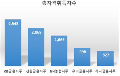 5대 금융지주의 CFP 및 AFPK자격자 보유 현황. 총자격 취득자수 (제공: 한국FPSB) ⓒ천지일보 2021.9.8