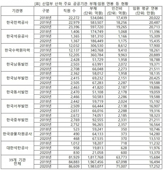 산업부 산하 주요 공기업 부채 및 임원 연봉 현황 (제공: 권명호 의원실) ⓒ천지일보 2021.9.9