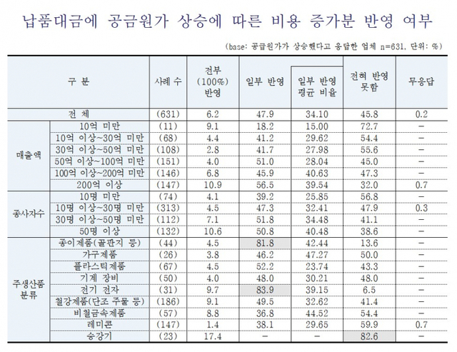납품대금에 공금원가 상승에 따른 비용 증가분 반영 여부. (출처: 중소기업중앙회)