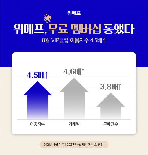 8월 VIP클럽 이용자 수 증가 그래프. (제공: 위메프)