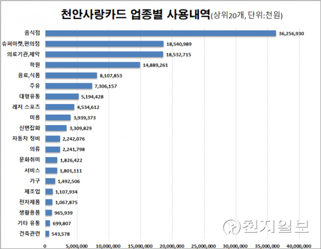 천안사랑카드 업종별 사용내역. (제공: 천안시) ⓒ천지일보 2021.9.9