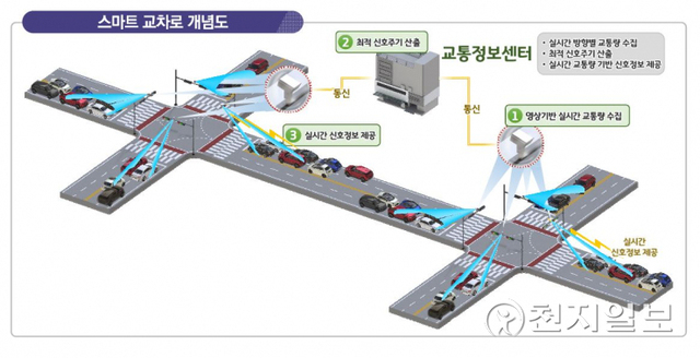 지능형교통체계(ITS) 스마트 교차로 개념도. (제공: 천안시) ⓒ천지일보 2021.9.10