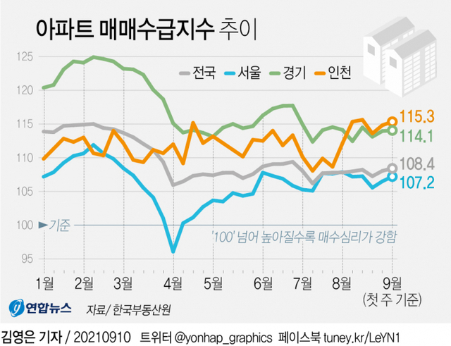 아파트 매매수급지수 추이. (출처: 연합뉴스)