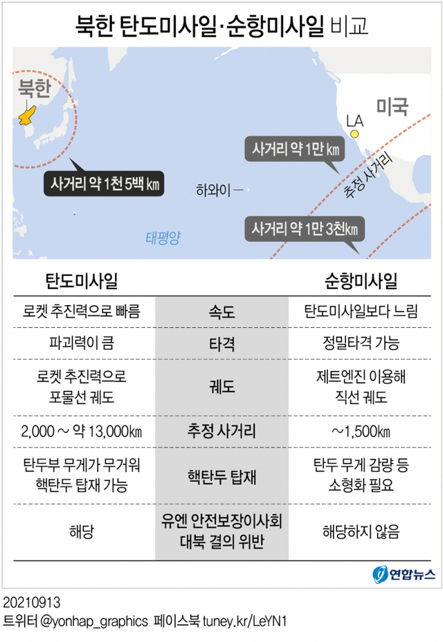 [그래픽] 북한 탄도미사일·순항미사일 비교 (출처: 연합뉴스)