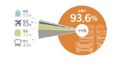 추석 연휴 이용 교통수단 분포. (제공: 한국교통연구원) ⓒ천지일보 2021.9.14