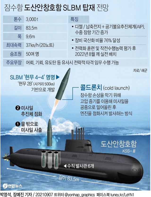 [그래픽] 잠수함 도산안창호함 SLBM 탑재 전망(출처: 연합뉴스)