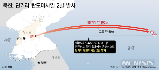 15일 합동참모본부에 따르면 북한이 오늘 낮 12시 34분께와 12시 39분께 북한 평안남도 양덕 일대에서 동해상으로 단거리 탄도미사일 2발을 발사했다. 비행거리는 약 800㎞, 고도 60여㎞로 탐지됐다. (출처: 연합뉴스)