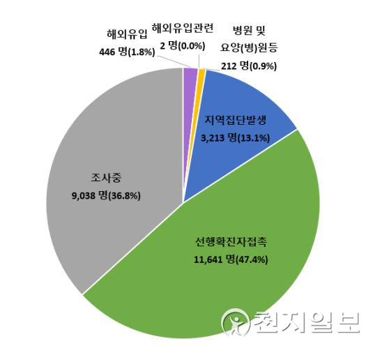최근 2주간(2일~15일) 발생한 2만 4552명 감염경로 구분. (제공: 질병관리청) ⓒ천지일보 2021.9.16