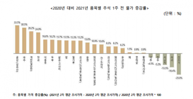 추석 제수용품 가격 변화. (제공: 한국소비자단체협의회 제공) ⓒ천지일보 2021.9.17