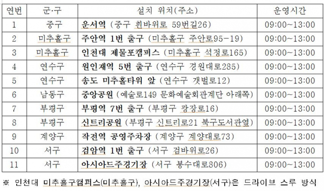 추석연휴 인천시 선별진료소·임시 선별검사소 운영 현황 (제공: 인천시청)