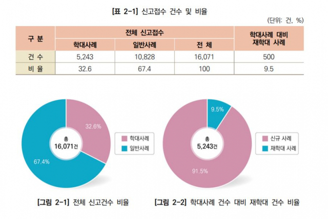 노인학대 신고접수 건수 및 비율. (출처: 보건복지부)